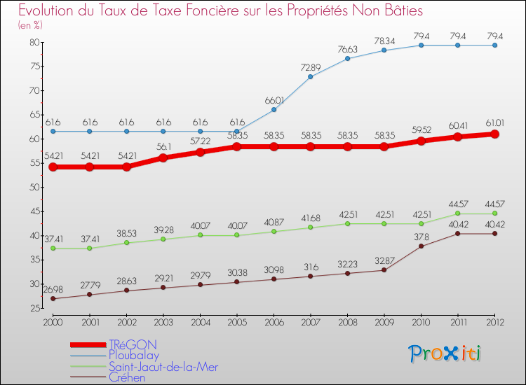 Evolution du taux de la taxe foncière sur les immeubles et terrains non batis pour TRéGON et les communes proches de 2000 à 2012 Comparaison des taux de la taxe foncière sur les immeubles et terrains non batis pour TRéGON et les communes voisines de 2000 à 2012