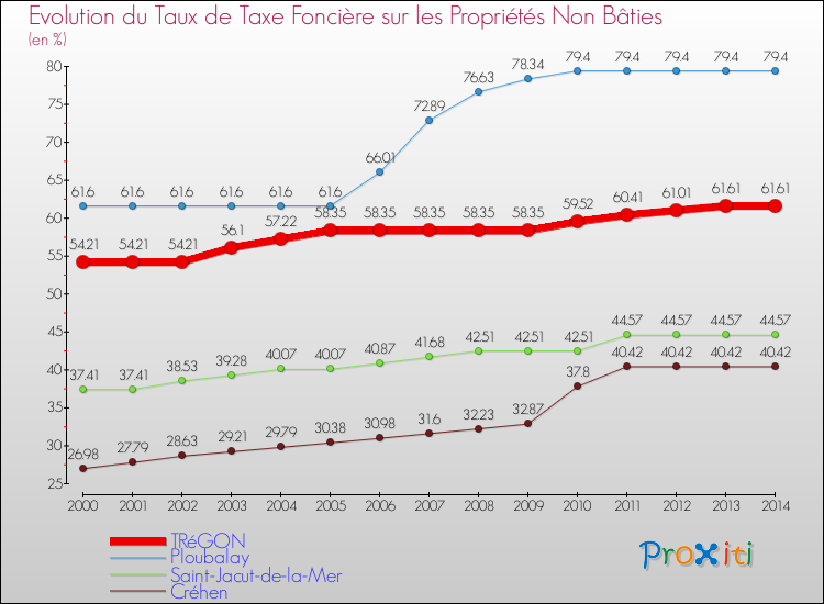 Evolution du taux de la taxe foncière sur les immeubles et terrains non batis pour TRéGON et les communes proches de 2000 à 2014 Comparaison des taux de la taxe foncière sur les immeubles et terrains non batis pour TRéGON et les communes voisines de 2000 à 2014
