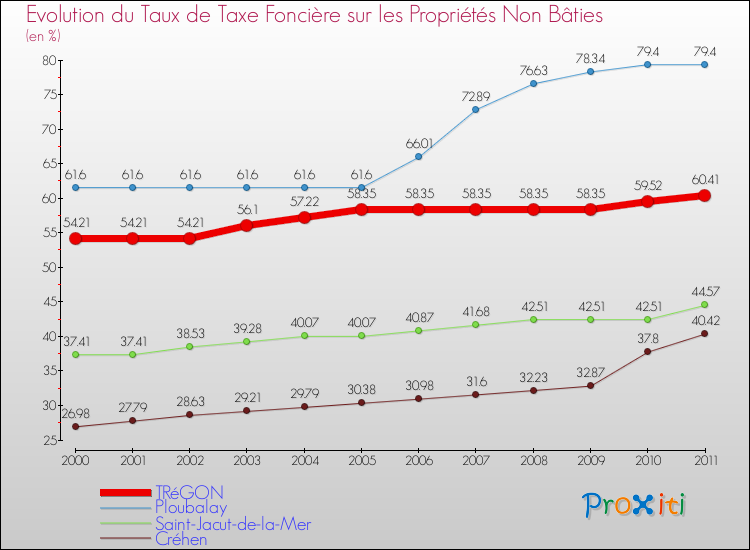 Evolution du taux de la taxe foncière sur les immeubles et terrains non batis pour TRéGON et les communes proches Comparaison des taux de la taxe foncière sur les immeubles et terrains non batis pour TRéGON et les communes voisines