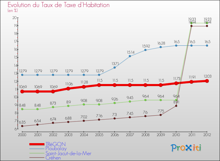 Evolution du taux de la taxe d'habitation pour TRéGON et les communes proches Comparaison des taux de la taxe d'habitation pour TRéGON et les communes voisines