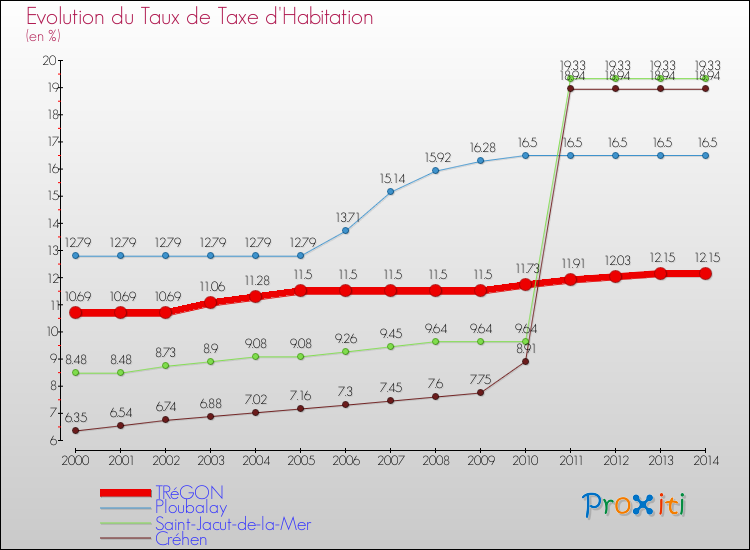 Evolution du taux de la taxe d'habitation pour TRéGON et les communes proches de 2000 à 2014 Comparaison des taux de la taxe d'habitation pour TRéGON et les communes voisines de 2000 à 2014