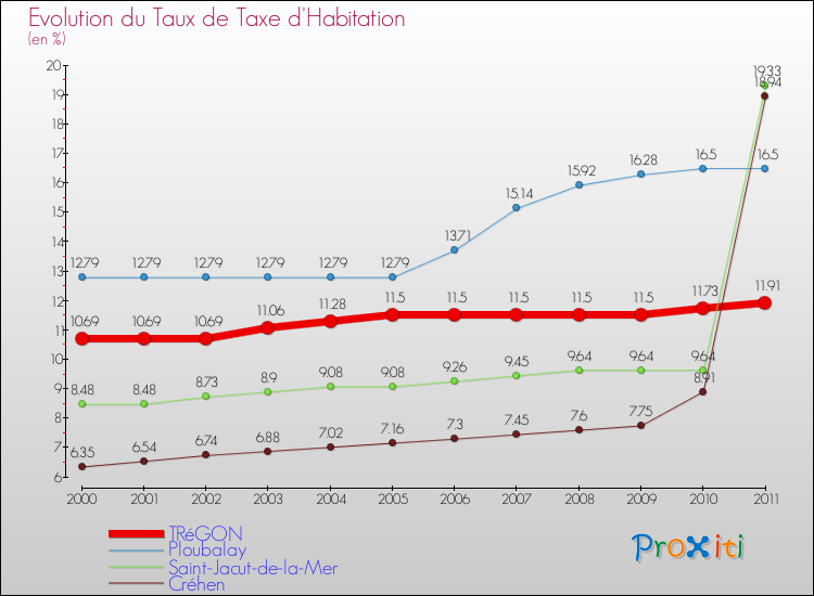 Evolution du taux de la taxe d'habitation pour TRéGON et les communes proches Comparaison des taux de la taxe d'habitation pour TRéGON et les communes voisines
