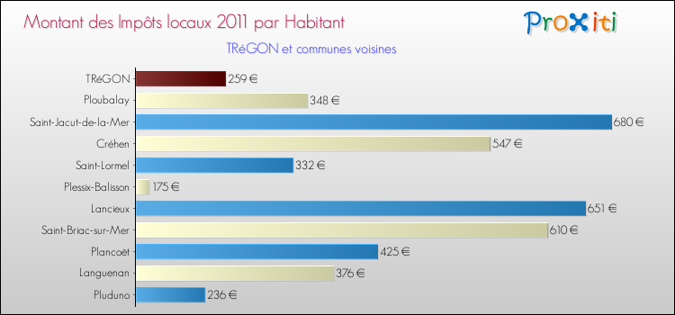 Montant des impôts locaux par Habitant pour TRéGON et les communes proches Comparaison des impôts locaux par habitant pour TRéGON et les communes voisines