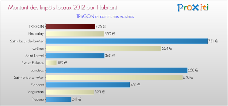 Montant des impôts locaux par Habitant pour TRéGON et les communes proches Comparaison des impôts locaux par habitant pour TRéGON et les communes voisines