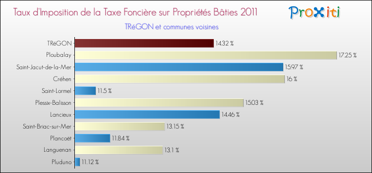 Taux d'imposition de la taxe foncière sur le bati 2011 pour TRéGON et les communes proches Comparaison des taux d'imposition de la taxe foncière sur le bati 2011 pour TRéGON et les communes voisines