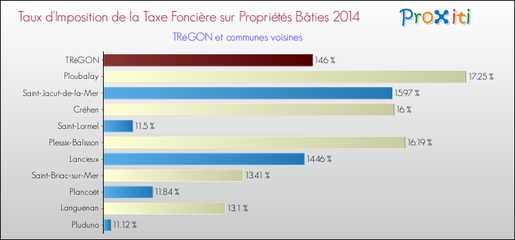 Taux d'imposition de la taxe foncière sur le bati 2014 pour TRéGON et les communes proches Comparaison des taux d'imposition de la taxe foncière sur le bati 2014 pour TRéGON et les communes voisines