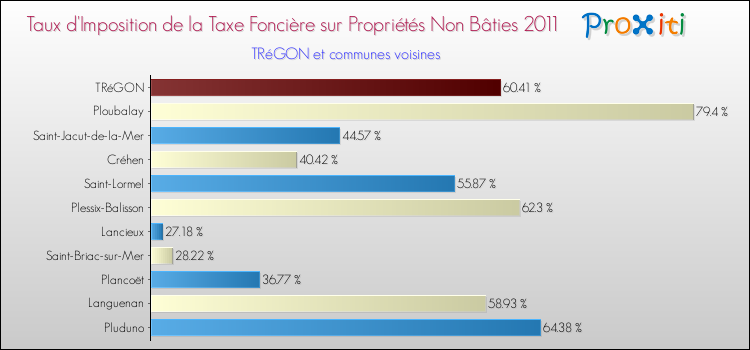 Taux d'imposition de la taxe foncière sur les immeubles et terrains non batis 2011 pour TRéGON et les communes proches Comparaison des taux d'imposition de la taxe foncière sur les immeubles et terrains non batis 2011 pour TRéGON et les communes voisines