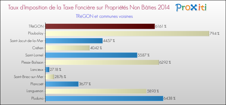 Taux d'imposition de la taxe foncière sur les immeubles et terrains non batis 2014 pour TRéGON et les communes proches Comparaison des taux d'imposition de la taxe foncière sur les immeubles et terrains non batis 2014 pour TRéGON et les communes voisines