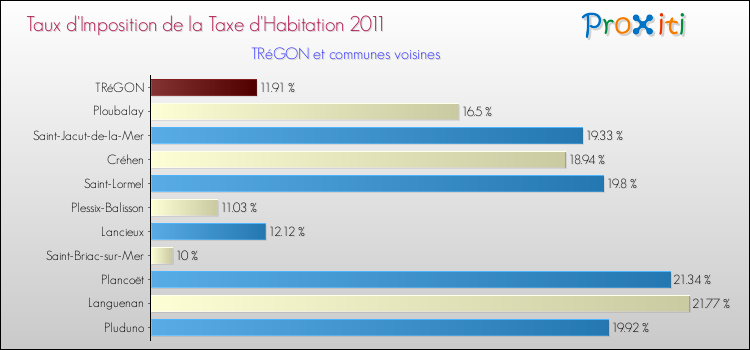 Taux d'imposition de la taxe d'habitation 2011 pour TRéGON et les communes proches Comparaison des taux d'imposition de la taxe d'habitation 2011 pour TRéGON et les communes voisines