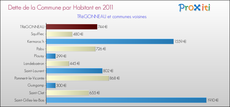 Dette par habitant de la commune en 2011 pour TRéGONNEAU et les communes proches Comparaison de la dette par habitant de la commune en 2011 pour TRéGONNEAU et les communes voisines