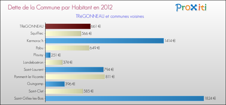 Dette par habitant de la commune en 2012 pour TRéGONNEAU et les communes proches Comparaison de la dette par habitant de la commune en 2012 pour TRéGONNEAU et les communes voisines