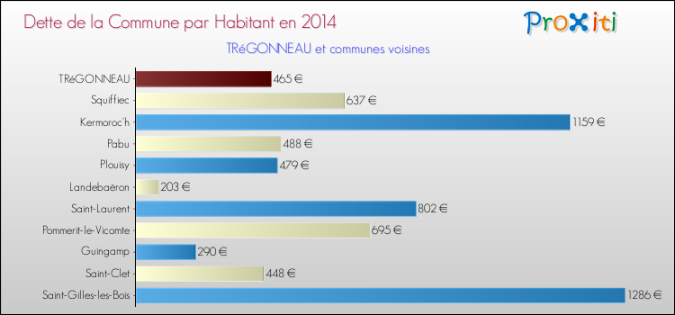 Dette par habitant de la commune en 2014 pour TRéGONNEAU et les communes proches Comparaison de la dette par habitant de la commune en 2014 pour TRéGONNEAU et les communes voisines