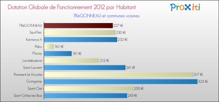 Montant des dotations globales de fonctionnement DGF par Habitant pour TRéGONNEAU et les communes proches Comparaison des des dotations globales de fonctionnement DGF par habitant pour TRéGONNEAU et les communes voisines