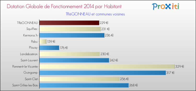 Montant des dotations globales de fonctionnement DGF par Habitant pour TRéGONNEAU et les communes proches en 2014. Comparaison des des dotations globales de fonctionnement DGF par habitant pour TRéGONNEAU et les communes voisines en 2014.