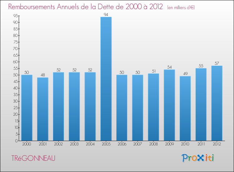 Evolution de l'annuité de la dette pour la commune de TRéGONNEAU de 2000 à 2012 Annuités de la dette pour TRéGONNEAU de 2000 à 2012