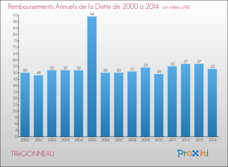 Evolution de l'annuité de la dette pour la commune de TRéGONNEAU de 2000 à 2014 Annuités de la dette pour TRéGONNEAU de 2000 à 2014