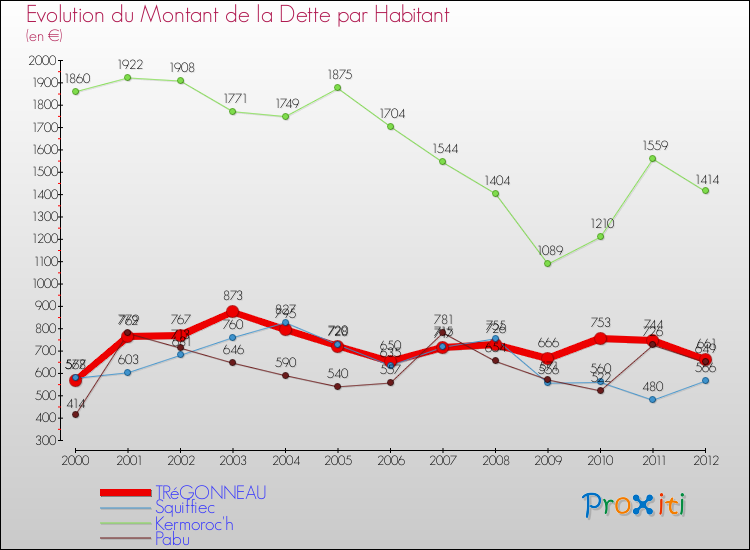 Evolution de la dette par habitant pour la commune de TRéGONNEAU et les communes proches de 2000 à 2012 Comparaison de la dette par habitant pour TRéGONNEAU et les communes voisines de 2000 à 2012