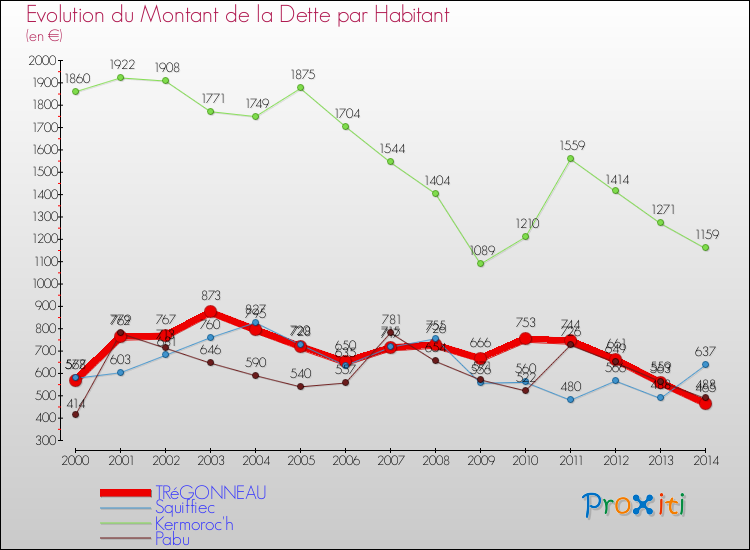Evolution de la dette par habitant pour la commune de TRéGONNEAU et les communes proches de 2000 à 2014 Comparaison de la dette par habitant pour TRéGONNEAU et les communes voisines de 2000 à 2014