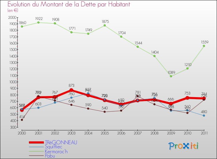Evolution de la dette par habitant pour la commune de TRéGONNEAU et les communes proches Comparaison de la dette par habitant pour TRéGONNEAU et les communes voisines