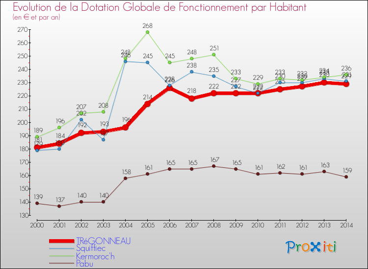 Evolution et montant de la dotation globale de fonctionnement par Habitant pour TRéGONNEAU et les communes proches de 2000 à 2014. Comparaison des dotations globales de fonctionnement par habitant pour TRéGONNEAU et les communes voisines de 2000 à 2014.