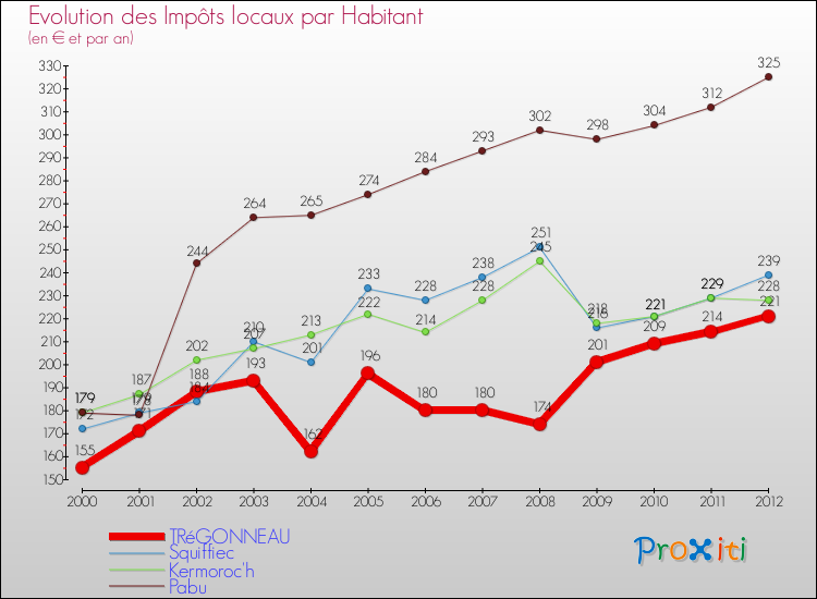 Evolution et montant des impôts locaux par Habitant pour TRéGONNEAU et les communes proches Comparaison des impôts locaux par habitant pour TRéGONNEAU et les communes voisines