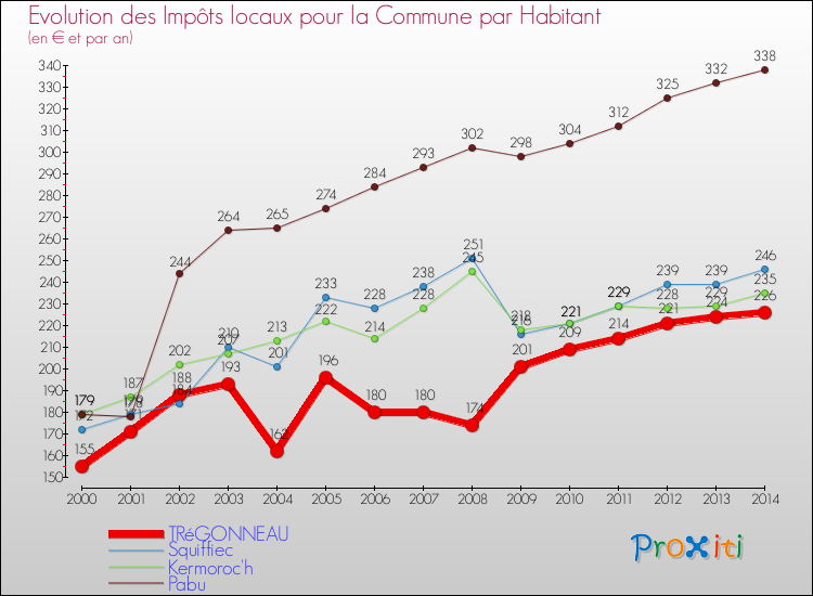 Evolution et montant des impôts locaux par Habitant pour TRéGONNEAU et les communes proches de 2000 à 2014 Comparaison des impôts locaux par habitant pour TRéGONNEAU et les communes voisines de 2000 à 2014