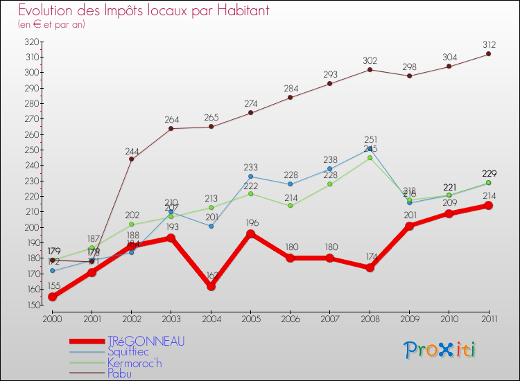 Evolution et montant des impôts locaux par Habitant pour TRéGONNEAU et les communes proches Comparaison des impôts locaux par habitant pour TRéGONNEAU et les communes voisines