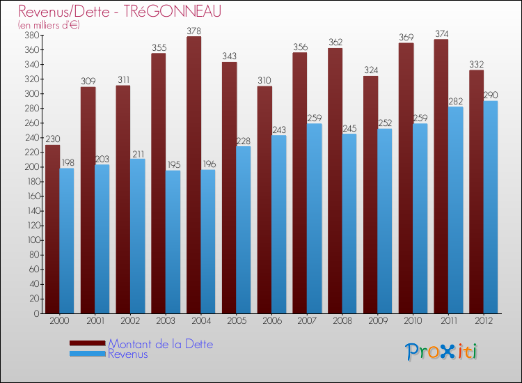 Evolution comparée de la dette et des revenus pour la commune de TRéGONNEAU de 2000 à 2012 Comparaison de la dette et des revenus pour TRéGONNEAU de 2000 à 2012