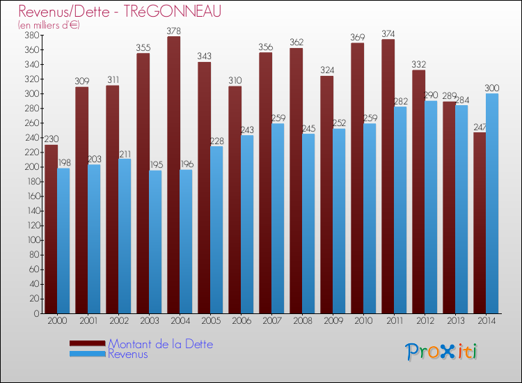 Evolution comparée de la dette et des revenus pour la commune de TRéGONNEAU de 2000 à 2014 Comparaison de la dette et des revenus pour TRéGONNEAU de 2000 à 2014