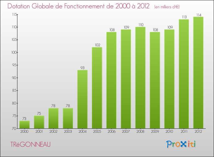 Evolution du montant de la Dotation Globale de Fonctionnement pour la commune de TRéGONNEAU de 2000 à 2012 Evolution du montant de la Dotation Globale de Fonctionnement pour TRéGONNEAU de 2000 à 2012