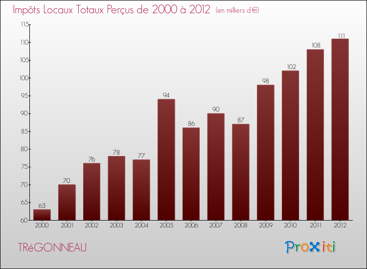Evolution des Impôts Locaux pour la commune de TRéGONNEAU de 2000 à 2012 Evolution des Impôts Locaux pour TRéGONNEAU de 2000 à 2012