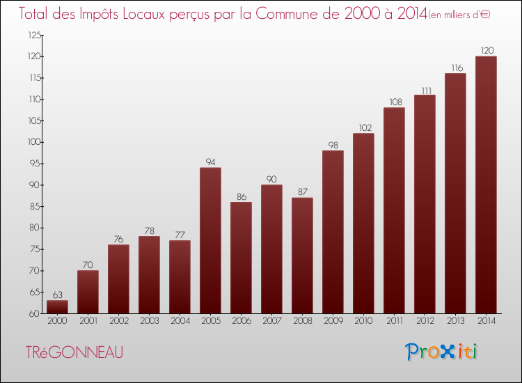 Evolution des Impôts Locaux pour la commune de TRéGONNEAU de 2000 à 2014 Evolution des Impôts Locaux pour TRéGONNEAU de 2000 à 2014