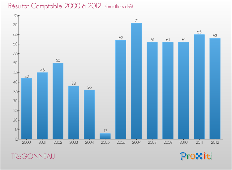 Evolution du résultat comptable pour la commune de TRéGONNEAU de 2000 à 2012 Evolution du résultat comptable pour TRéGONNEAU de 2000 à 2012