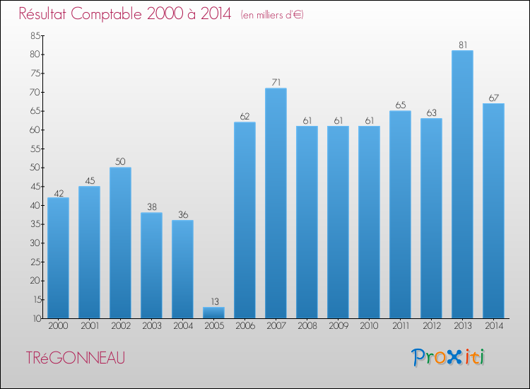 Evolution du résultat comptable pour la commune de TRéGONNEAU de 2000 à 2014 Evolution du résultat comptable pour TRéGONNEAU de 2000 à 2014