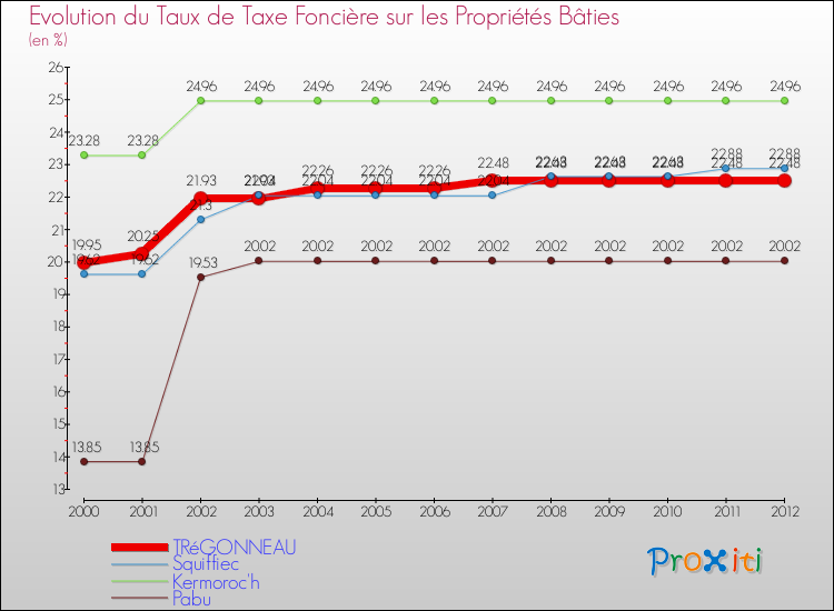 Evolution du taux de la taxe foncière sur le bati pour TRéGONNEAU et les communes proches de 2000 à 2012 Comparaison des taux de taxe foncière sur le bati pour TRéGONNEAU et les communes voisines de 2000 à 2012