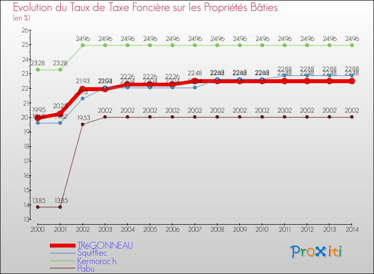 Evolution du taux de la taxe foncière sur le bati pour TRéGONNEAU et les communes proches de 2000 à 2014 Comparaison des taux de taxe foncière sur le bati pour TRéGONNEAU et les communes voisines de 2000 à 2014