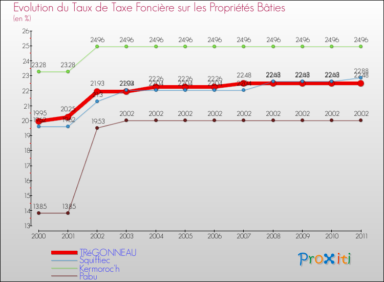 Evolution du taux de la taxe foncière sur le bati pour TRéGONNEAU et les communes proches Comparaison des taux de taxe foncière sur le bati pour TRéGONNEAU et les communes voisines