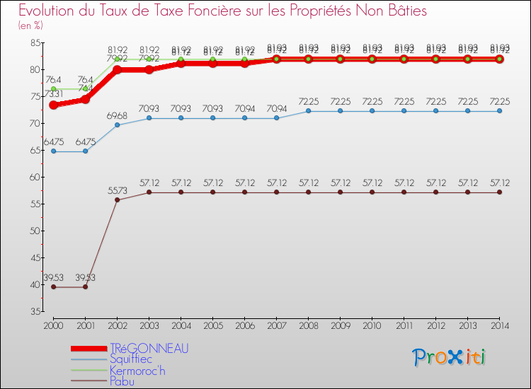 Evolution du taux de la taxe foncière sur les immeubles et terrains non batis pour TRéGONNEAU et les communes proches de 2000 à 2014 Comparaison des taux de la taxe foncière sur les immeubles et terrains non batis pour TRéGONNEAU et les communes voisines de 2000 à 2014