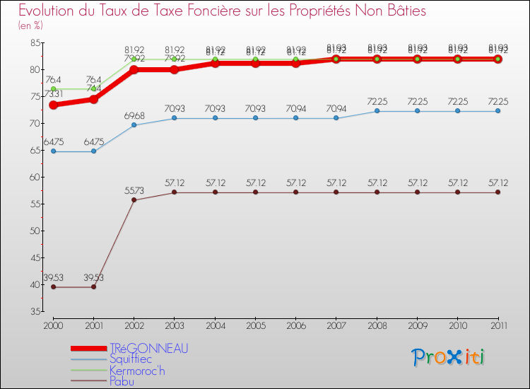 Evolution du taux de la taxe foncière sur les immeubles et terrains non batis pour TRéGONNEAU et les communes proches Comparaison des taux de la taxe foncière sur les immeubles et terrains non batis pour TRéGONNEAU et les communes voisines