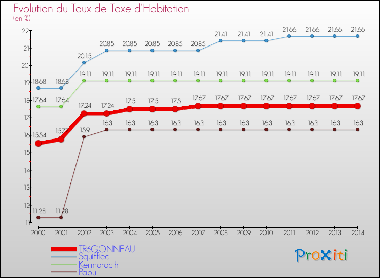 Evolution du taux de la taxe d'habitation pour TRéGONNEAU et les communes proches de 2000 à 2014 Comparaison des taux de la taxe d'habitation pour TRéGONNEAU et les communes voisines de 2000 à 2014