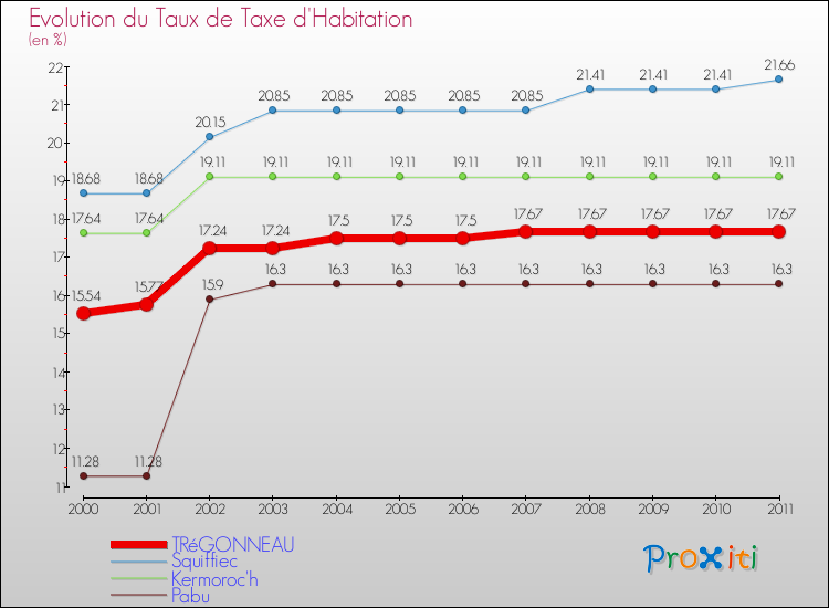 Evolution du taux de la taxe d'habitation pour TRéGONNEAU et les communes proches Comparaison des taux de la taxe d'habitation pour TRéGONNEAU et les communes voisines