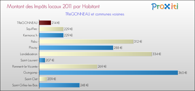 Montant des impôts locaux par Habitant pour TRéGONNEAU et les communes proches Comparaison des impôts locaux par habitant pour TRéGONNEAU et les communes voisines