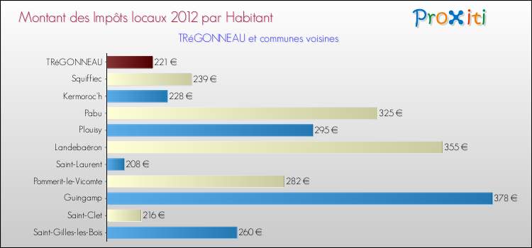 Montant des impôts locaux par Habitant pour TRéGONNEAU et les communes proches Comparaison des impôts locaux par habitant pour TRéGONNEAU et les communes voisines