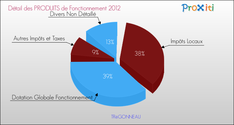 Décomposition du Budget de Fonctionnement 2012 de la commune de TRéGONNEAU Budget de Fonctionnement 2012 pour la commune de TRéGONNEAU