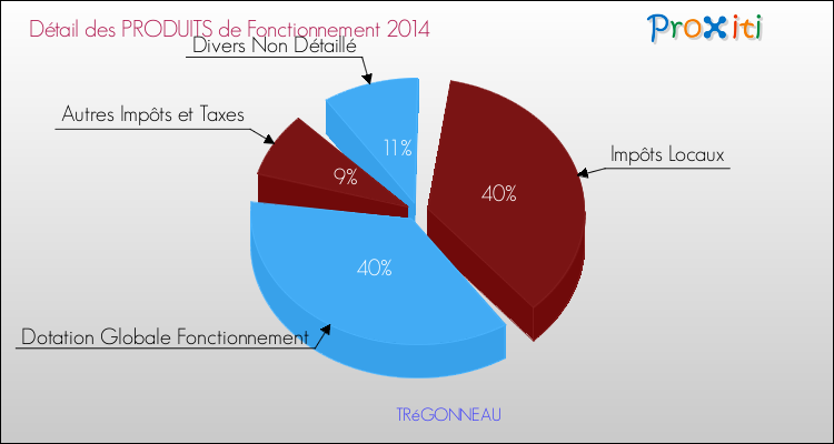 Décomposition du Budget de Fonctionnement 2014 de la commune de TRéGONNEAU Budget de Fonctionnement 2014 pour la commune de TRéGONNEAU