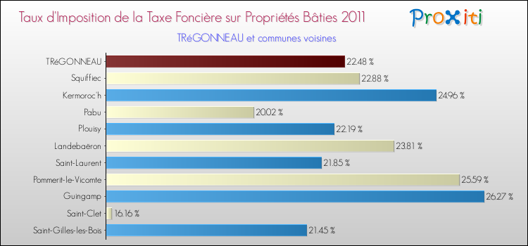 Taux d'imposition de la taxe foncière sur le bati 2011 pour TRéGONNEAU et les communes proches Comparaison des taux d'imposition de la taxe foncière sur le bati 2011 pour TRéGONNEAU et les communes voisines