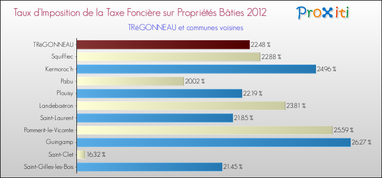 Taux d'imposition de la taxe foncière sur le bati 2012 pour TRéGONNEAU et les communes proches Comparaison des taux d'imposition de la taxe foncière sur le bati 2012 pour TRéGONNEAU et les communes voisines