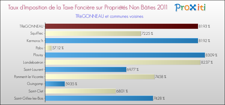 Taux d'imposition de la taxe foncière sur les immeubles et terrains non batis 2011 pour TRéGONNEAU et les communes proches Comparaison des taux d'imposition de la taxe foncière sur les immeubles et terrains non batis 2011 pour TRéGONNEAU et les communes voisines