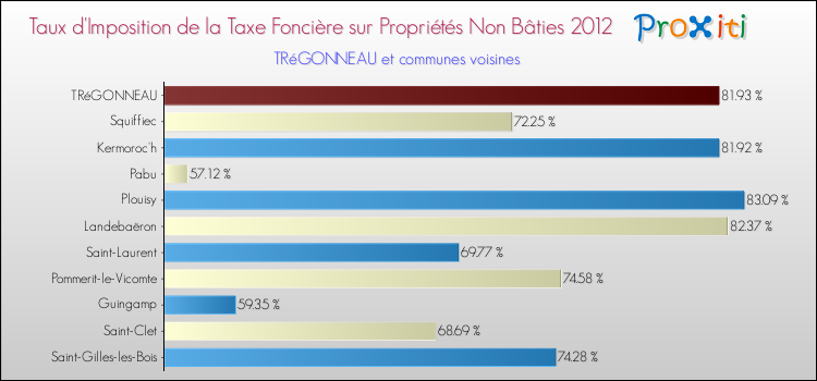 Taux d'imposition de la taxe foncière sur les immeubles et terrains non batis 2012 pour TRéGONNEAU et les communes proches Comparaison des taux d'imposition de la taxe foncière sur les immeubles et terrains non batis 2012 pour TRéGONNEAU et les communes voisines