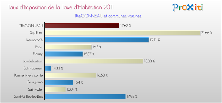 Taux d'imposition de la taxe d'habitation 2011 pour TRéGONNEAU et les communes proches Comparaison des taux d'imposition de la taxe d'habitation 2011 pour TRéGONNEAU et les communes voisines